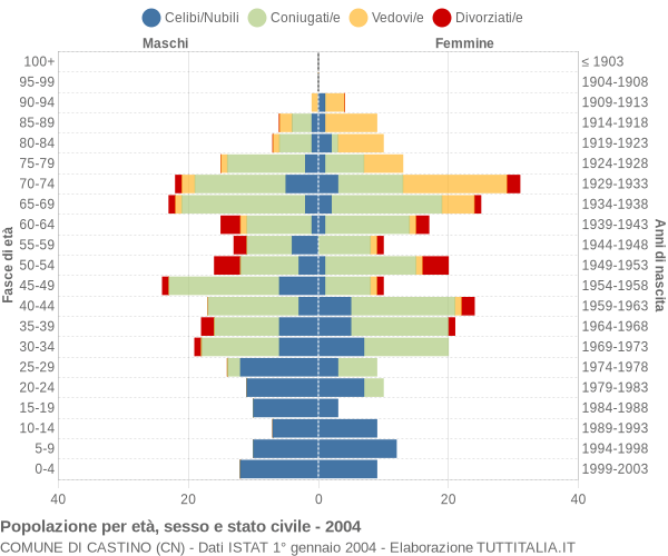 Grafico Popolazione per età, sesso e stato civile Comune di Castino (CN)