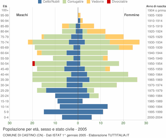 Grafico Popolazione per età, sesso e stato civile Comune di Castino (CN)