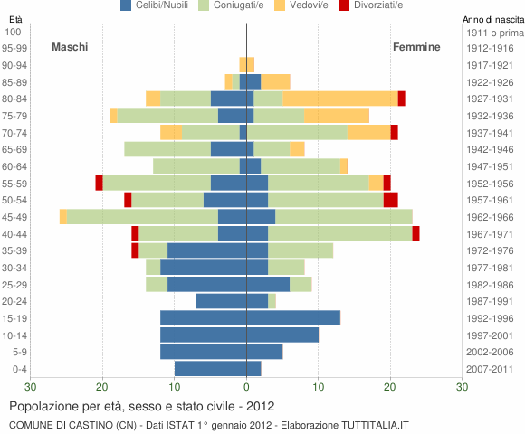 Grafico Popolazione per età, sesso e stato civile Comune di Castino (CN)