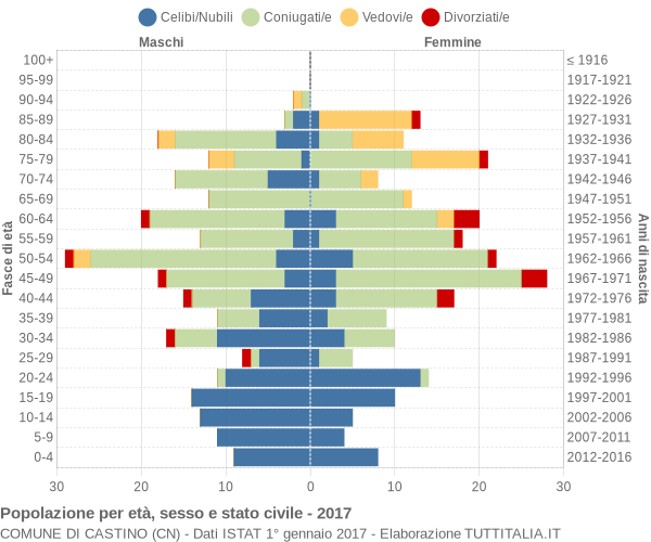 Grafico Popolazione per età, sesso e stato civile Comune di Castino (CN)