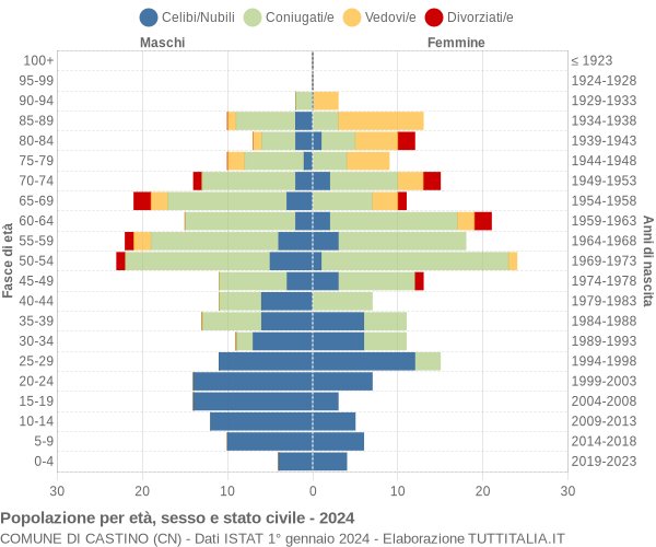 Grafico Popolazione per età, sesso e stato civile Comune di Castino (CN)