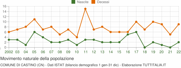Grafico movimento naturale della popolazione Comune di Castino (CN)