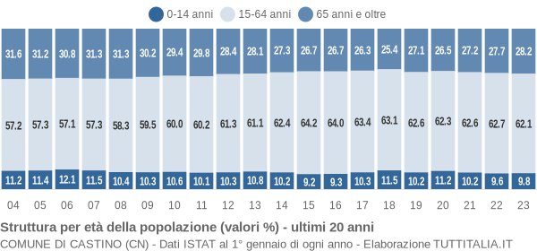 Grafico struttura della popolazione Comune di Castino (CN)