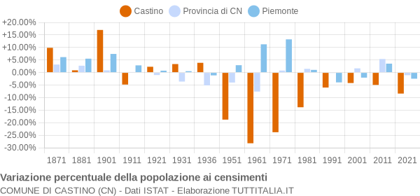 Grafico variazione percentuale della popolazione Comune di Castino (CN)