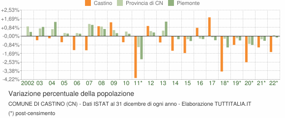 Variazione percentuale della popolazione Comune di Castino (CN)