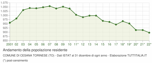 Andamento popolazione Comune di Cesana Torinese (TO)