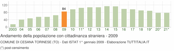 Grafico andamento popolazione stranieri Comune di Cesana Torinese (TO)