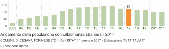 Grafico andamento popolazione stranieri Comune di Cesana Torinese (TO)