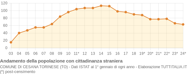 Andamento popolazione stranieri Comune di Cesana Torinese (TO)