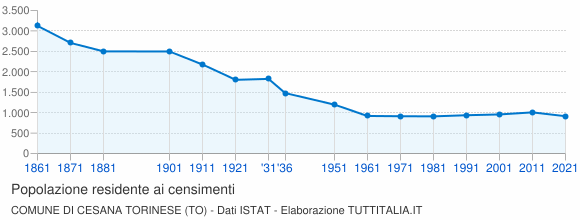 Grafico andamento storico popolazione Comune di Cesana Torinese (TO)