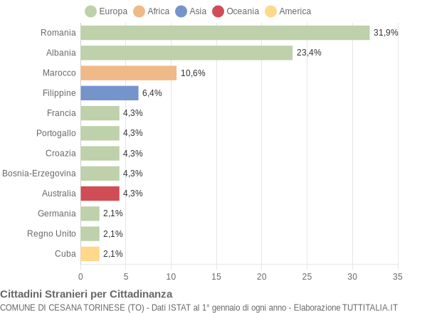 Grafico cittadinanza stranieri - Cesana Torinese 2005