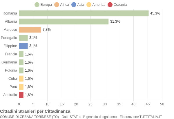 Grafico cittadinanza stranieri - Cesana Torinese 2008