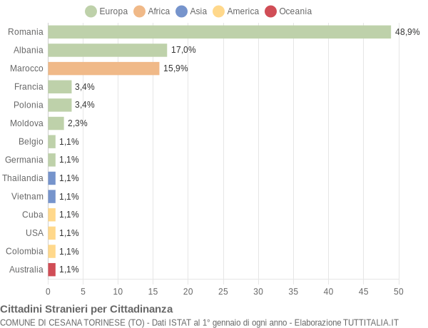 Grafico cittadinanza stranieri - Cesana Torinese 2019