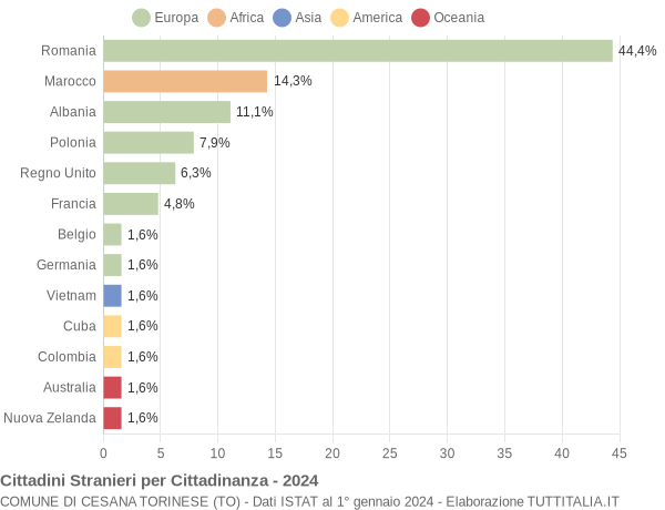 Grafico cittadinanza stranieri - Cesana Torinese 2024