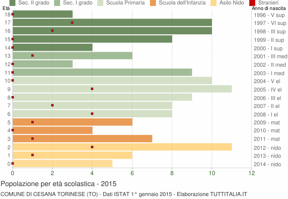 Grafico Popolazione in età scolastica - Cesana Torinese 2015