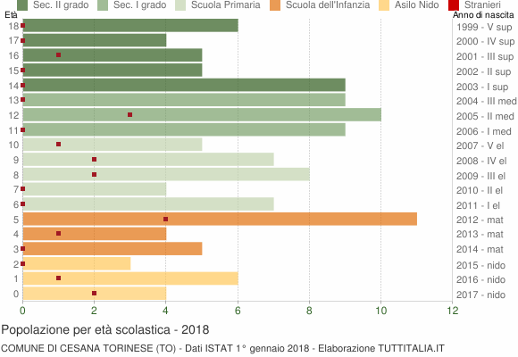 Grafico Popolazione in età scolastica - Cesana Torinese 2018