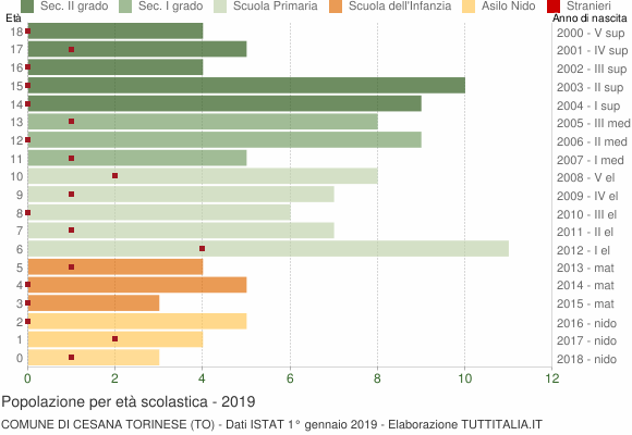 Grafico Popolazione in età scolastica - Cesana Torinese 2019