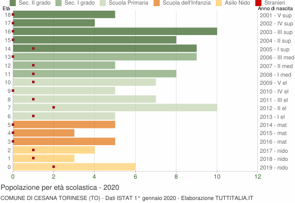 Grafico Popolazione in età scolastica - Cesana Torinese 2020