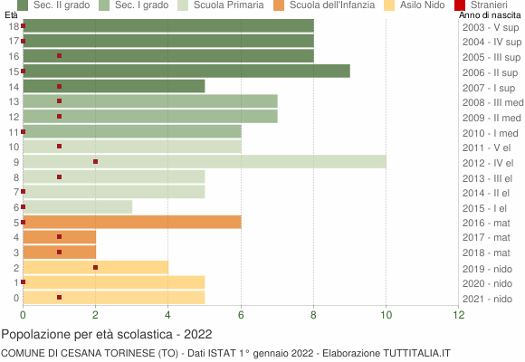 Grafico Popolazione in età scolastica - Cesana Torinese 2022