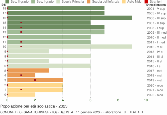 Grafico Popolazione in età scolastica - Cesana Torinese 2023
