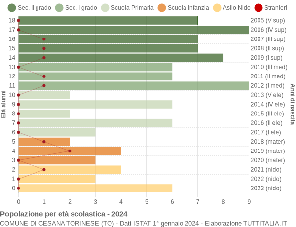 Grafico Popolazione in età scolastica - Cesana Torinese 2024