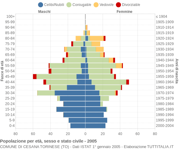 Grafico Popolazione per età, sesso e stato civile Comune di Cesana Torinese (TO)