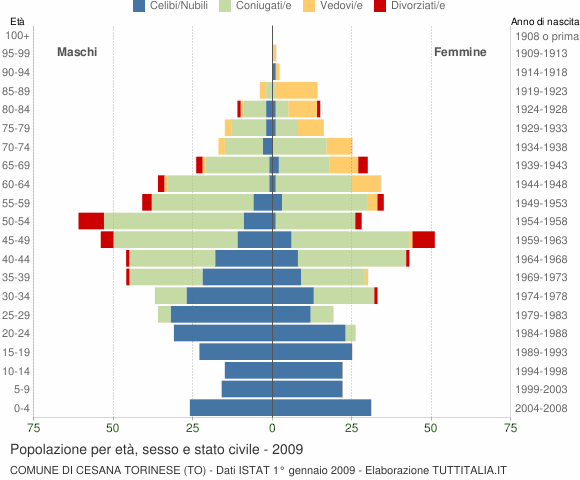 Grafico Popolazione per età, sesso e stato civile Comune di Cesana Torinese (TO)