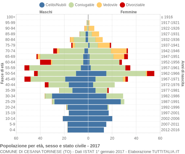 Grafico Popolazione per età, sesso e stato civile Comune di Cesana Torinese (TO)