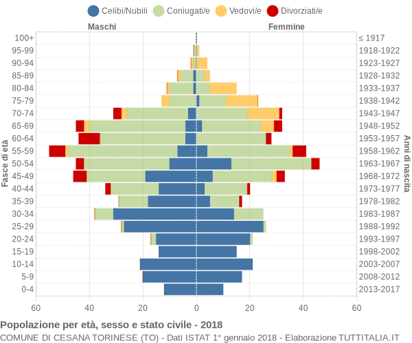 Grafico Popolazione per età, sesso e stato civile Comune di Cesana Torinese (TO)