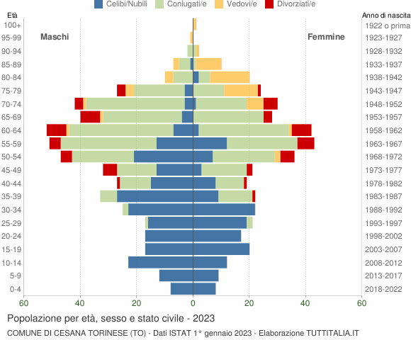 Grafico Popolazione per età, sesso e stato civile Comune di Cesana Torinese (TO)