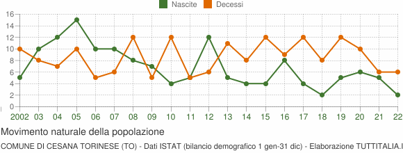 Grafico movimento naturale della popolazione Comune di Cesana Torinese (TO)
