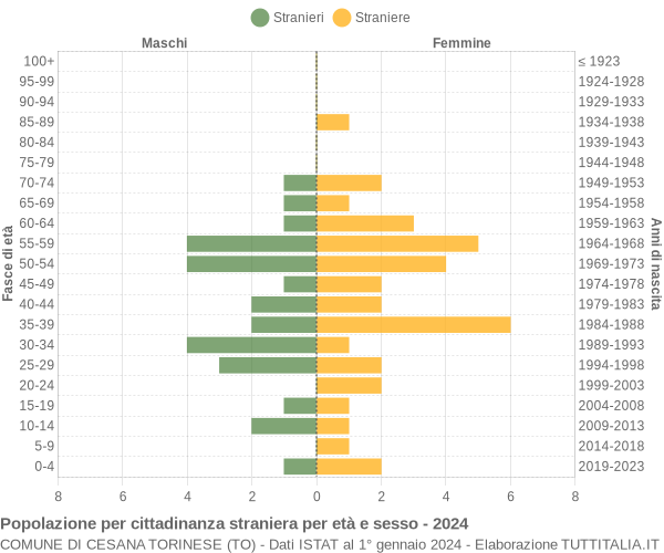 Grafico cittadini stranieri - Cesana Torinese 2024