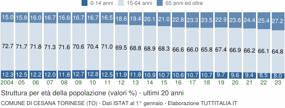 Grafico struttura della popolazione Comune di Cesana Torinese (TO)