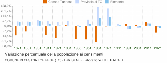 Grafico variazione percentuale della popolazione Comune di Cesana Torinese (TO)