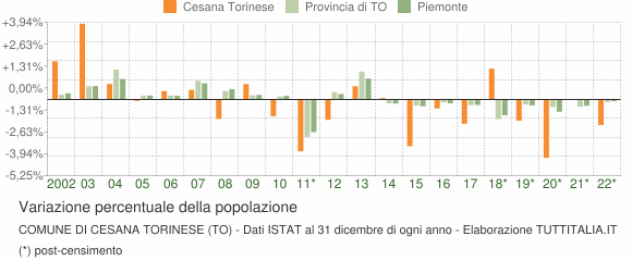 Variazione percentuale della popolazione Comune di Cesana Torinese (TO)