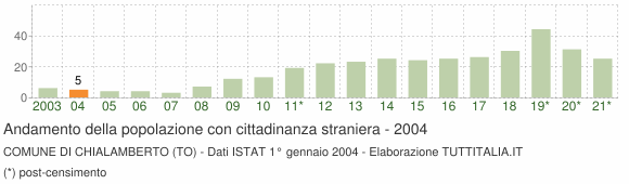 Grafico andamento popolazione stranieri Comune di Chialamberto (TO)