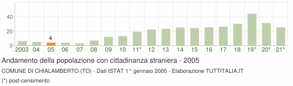 Grafico andamento popolazione stranieri Comune di Chialamberto (TO)