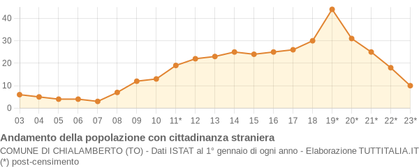 Andamento popolazione stranieri Comune di Chialamberto (TO)