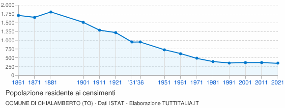 Grafico andamento storico popolazione Comune di Chialamberto (TO)