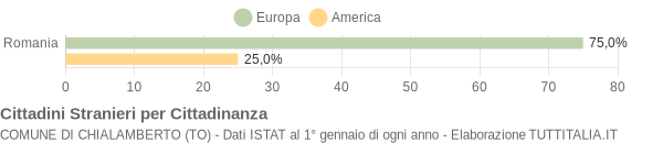 Grafico cittadinanza stranieri - Chialamberto 2005