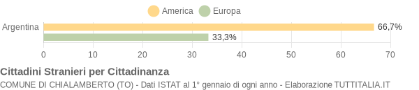 Grafico cittadinanza stranieri - Chialamberto 2007