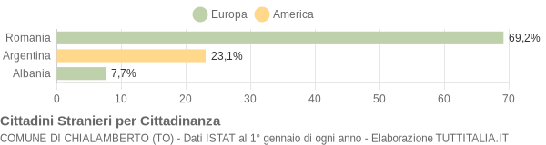 Grafico cittadinanza stranieri - Chialamberto 2010