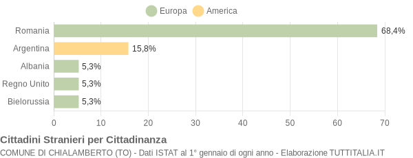 Grafico cittadinanza stranieri - Chialamberto 2011