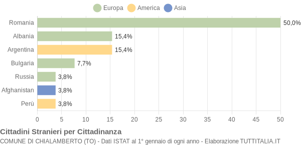 Grafico cittadinanza stranieri - Chialamberto 2017