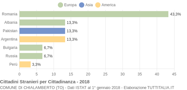 Grafico cittadinanza stranieri - Chialamberto 2018