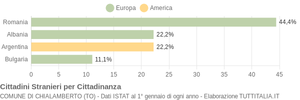 Grafico cittadinanza stranieri - Chialamberto 2022