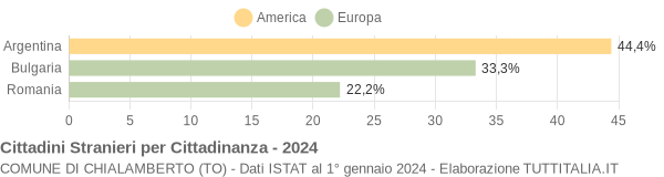 Grafico cittadinanza stranieri - Chialamberto 2024