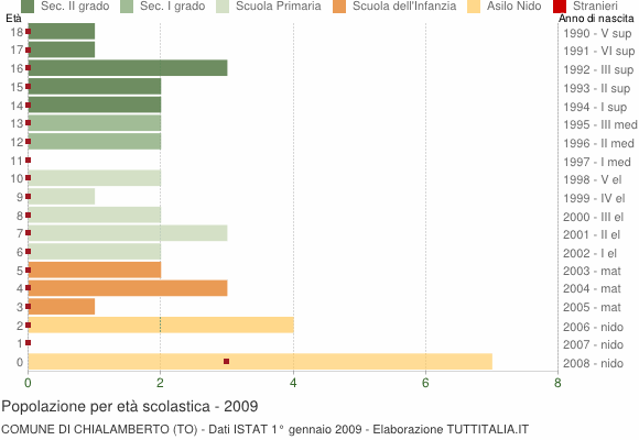 Grafico Popolazione in età scolastica - Chialamberto 2009