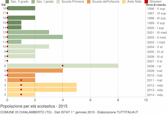 Grafico Popolazione in età scolastica - Chialamberto 2015