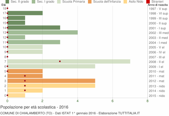 Grafico Popolazione in età scolastica - Chialamberto 2016